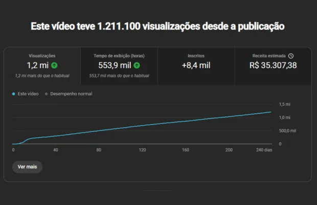 Receita do meu canal 3 no YouTube Studio